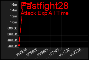 Total Graph of Fastfight28
