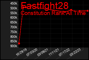 Total Graph of Fastfight28