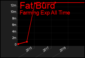 Total Graph of Fat Burd