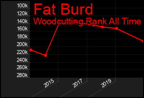 Total Graph of Fat Burd