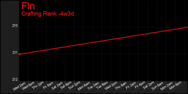 Last 31 Days Graph of Fln