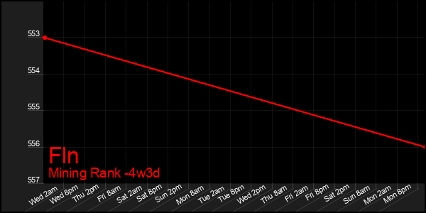 Last 31 Days Graph of Fln