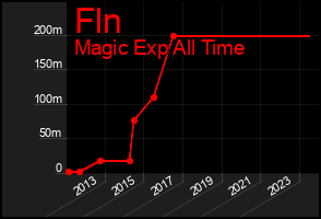 Total Graph of Fln