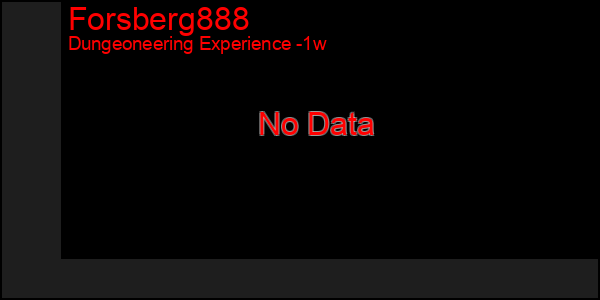 Last 7 Days Graph of Forsberg888