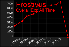 Total Graph of Frostivus