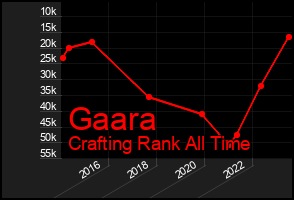 Total Graph of Gaara
