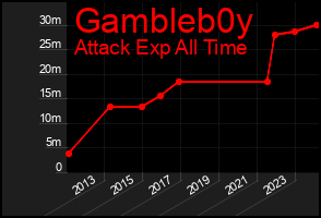 Total Graph of Gambleb0y