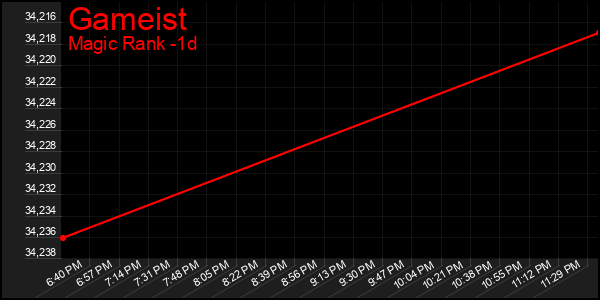 Last 24 Hours Graph of Gameist