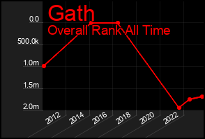 Total Graph of Gath