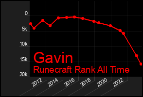 Total Graph of Gavin