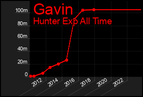 Total Graph of Gavin