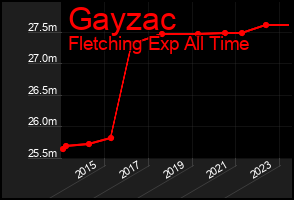 Total Graph of Gayzac
