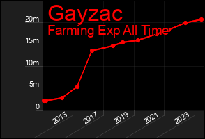 Total Graph of Gayzac