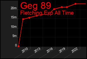 Total Graph of Geg 89