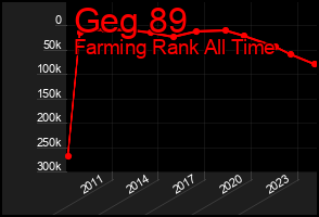 Total Graph of Geg 89