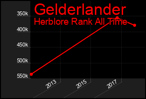Total Graph of Gelderlander
