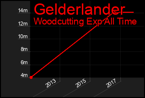 Total Graph of Gelderlander