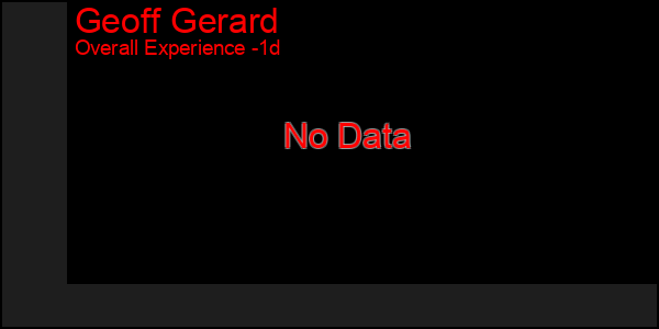 Last 24 Hours Graph of Geoff Gerard