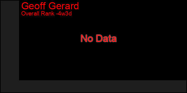 Last 31 Days Graph of Geoff Gerard