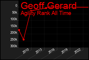Total Graph of Geoff Gerard