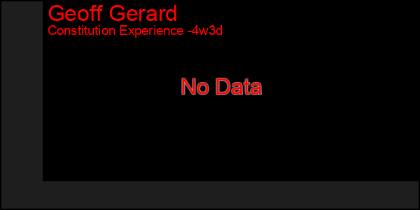 Last 31 Days Graph of Geoff Gerard