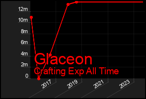 Total Graph of Glaceon