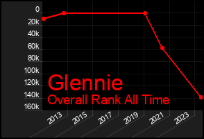 Total Graph of Glennie
