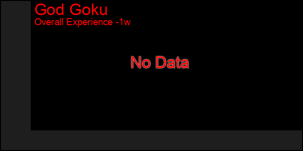 1 Week Graph of God Goku