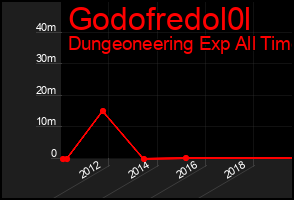 Total Graph of Godofredol0l