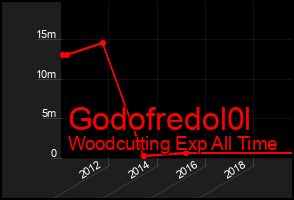 Total Graph of Godofredol0l