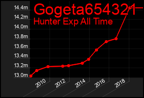 Total Graph of Gogeta654321