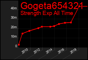 Total Graph of Gogeta654321