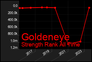 Total Graph of Goldeneye