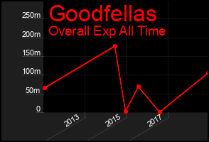 Total Graph of Goodfellas