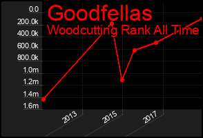 Total Graph of Goodfellas