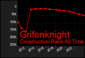 Total Graph of Grifenknight