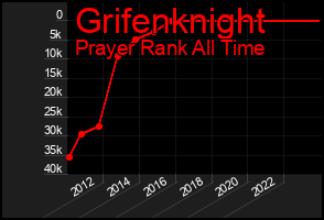 Total Graph of Grifenknight
