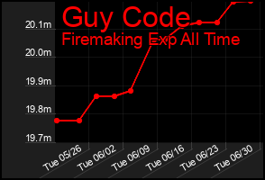 Total Graph of Guy Code