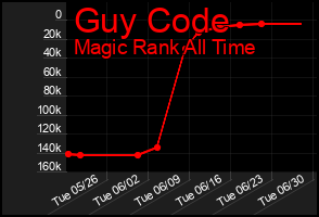 Total Graph of Guy Code