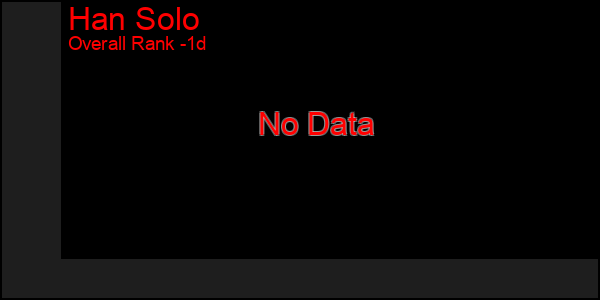 Last 24 Hours Graph of Han Solo