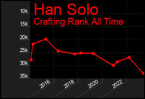 Total Graph of Han Solo