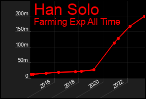 Total Graph of Han Solo