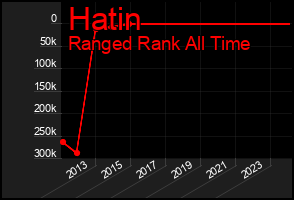 Total Graph of Hatin