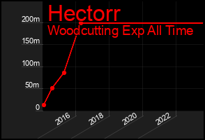 Total Graph of Hectorr