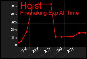Total Graph of Heist