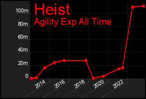 Total Graph of Heist