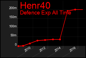 Total Graph of Henr40