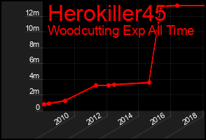 Total Graph of Herokiller45