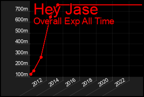 Total Graph of Hey Jase