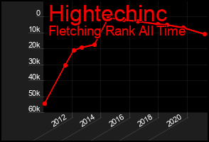 Total Graph of Hightechinc